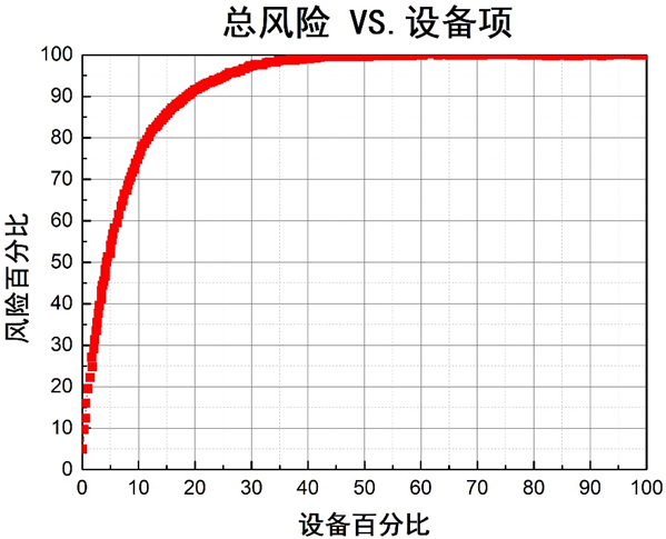 总风险与设备项对应关系