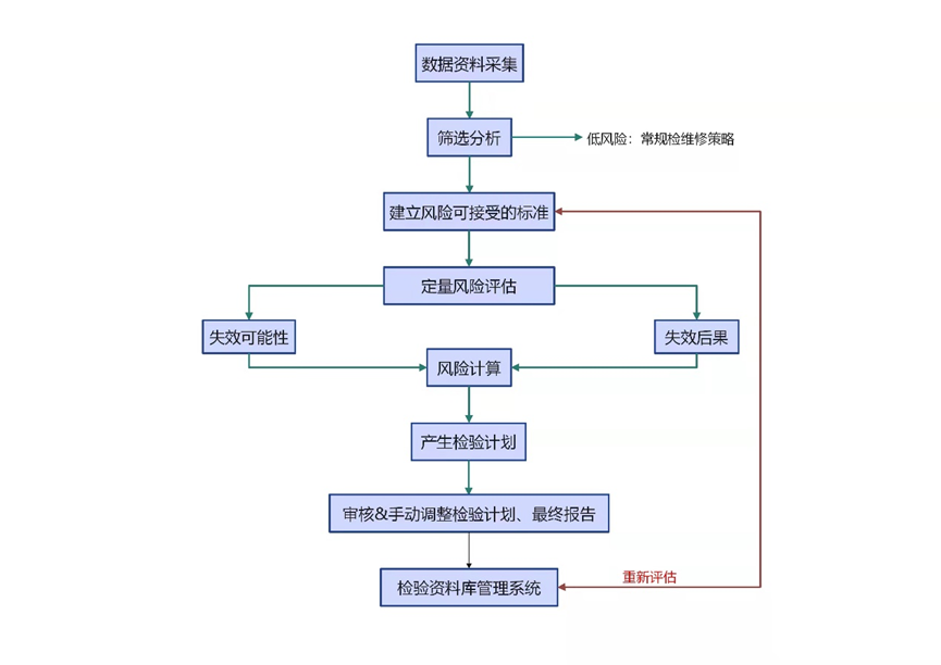 RBI工作流程图