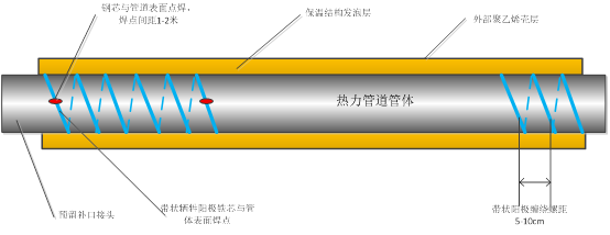 直埋热力保温管道防泄漏阴极保护技术