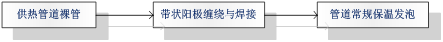 安装工艺