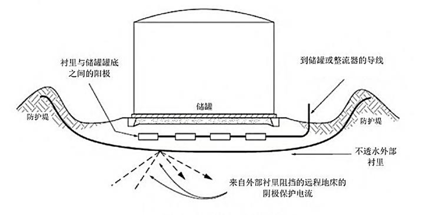 储罐底板外表面外加电流阴极保护系统