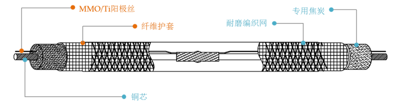  MMO/Ti柔性阳极结构示意图