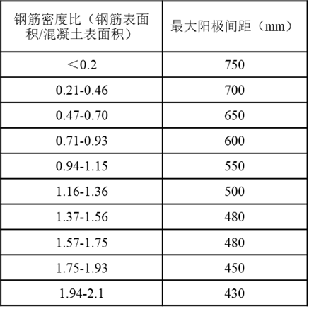 中等及低腐蚀性环境